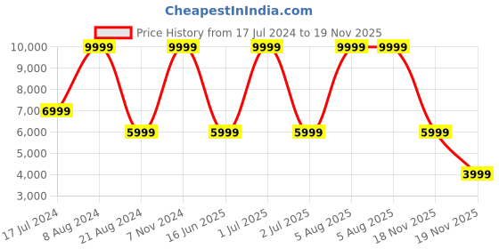 myntra.com United Colors of Benetton Textured Hard-Sided Large Check-In Trolley Suitcase united colors of benetton Price History Graph from 17 Jul 2024 to 19 Nov 2025