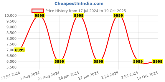 myntra.com United Colors of Benetton Textured Hard-Sided Large Check-In Trolley Suitcase - 115 L united colors of benetton Price History Graph from 17 Jul 2024 to 18 Oct 2025