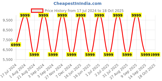 myntra.com United Colors of Benetton Textured Hard-Sided Large Check-In Trolley Suitcase - 125 L united colors of benetton Price History Graph from 17 Jul 2024 to 18 Oct 2025