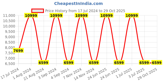 myntra.com United Colors of Benetton Textured Hard-Sided Large Trolley Suitcase united colors of benetton Price History Graph from 17 Jul 2024 to 29 Oct 2025