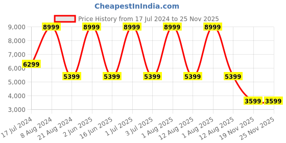 myntra.com United Colors of Benetton Textured Hard-Sided Medium Check-In Trolley Suitcase united colors of benetton Price History Graph from 17 Jul 2024 to 25 Nov 2025