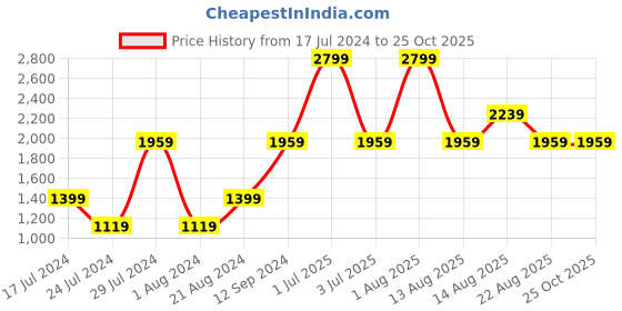 myntra.com United Colors of Benetton Textured Leather Two Fold Wallet united colors of benetton Price History Graph from 17 Jul 2024 to 22 Oct 2025
