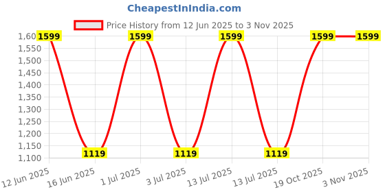 myntra.com United Colors of Benetton Textured Leather Two Fold Wallet united colors of benetton Price History Graph from 12 Jun 2025 to 3 Nov 2025