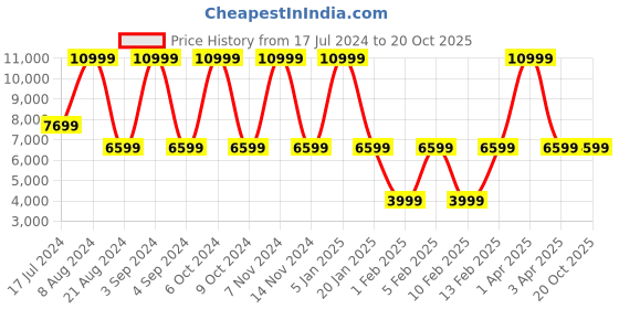 myntra.com United Colors of Benetton Textured Medium Hard Case Trolley Bag united colors of benetton Price History Graph from 17 Jul 2024 to 20 Oct 2025