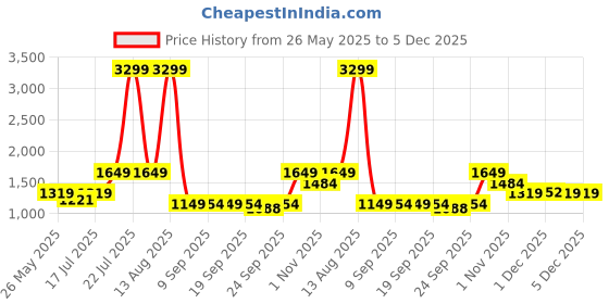 myntra.com United Colors of Benetton Textured Oversized Bucket Handheld Bag with Applique united colors of benetton Price History Graph from 26 May 2025 to 4 Dec 2025