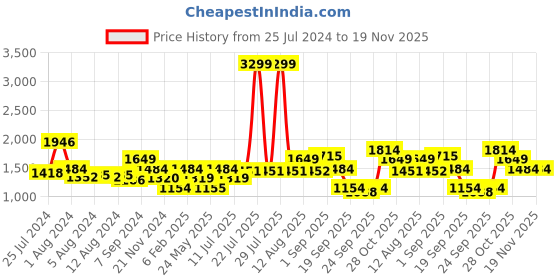 myntra.com United Colors of Benetton Textured PU Bowling Handheld Bag with Quilted united colors of benetton Price History Graph from 25 Jul 2024 to 18 Nov 2025