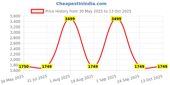 myntra.com United Colors of Benetton Textured PU Structured Satchel united colors of benetton Price History Graph from 30 May 2025 to 12 Oct 2025