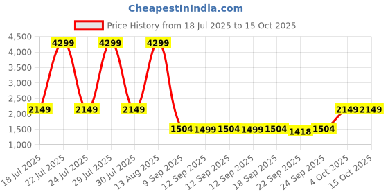 myntra.com United Colors of Benetton Textured PU Structured Tote Bag with Cut Work united colors of benetton Price History Graph from 18 Jul 2025 to 14 Oct 2025