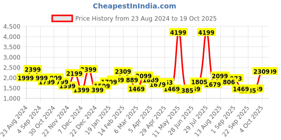 myntra.com United Colors of Benetton Textured Structured Shoulder Bag united colors of benetton Price History Graph from 23 Aug 2024 to 18 Oct 2025