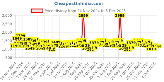 myntra.com United Colors of Benetton Textured Structured Shoulder Bag united colors of benetton Price History Graph from 24 Nov 2024 to 4 Dec 2025