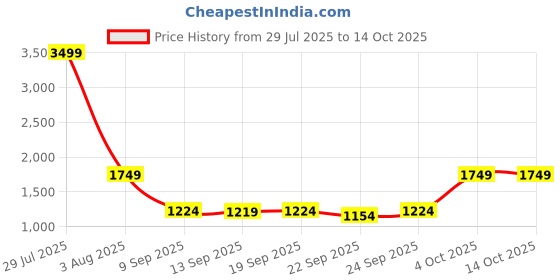 myntra.com United Colors of Benetton Textured Structured Sling Bag united colors of benetton Price History Graph from 29 Jul 2025 to 13 Oct 2025