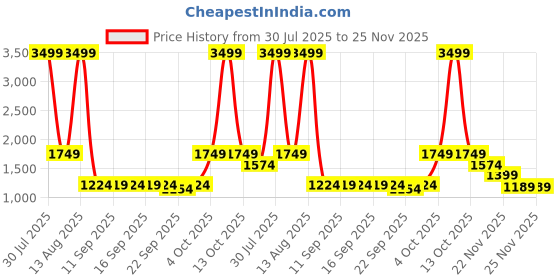 myntra.com United Colors of Benetton Textured Structured Sling Bag united colors of benetton Price History Graph from 30 Jul 2025 to 25 Nov 2025