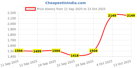 myntra.com United Colors of Benetton Textured Structured Tote Bag united colors of benetton Price History Graph from 11 Sep 2025 to 13 Oct 2025