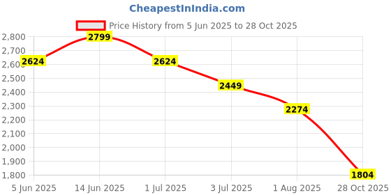 myntra.com United Colors of Benetton Tie-Up Neck Puff Sleeve Fit & Flare Dress united colors of benetton Price History Graph from 5 Jun 2025 to 28 Oct 2025