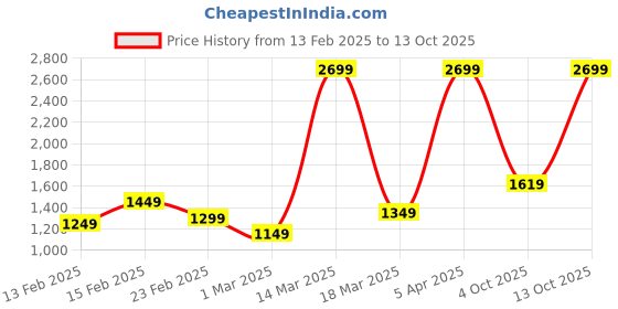 myntra.com United Colors of Benetton Topaz Plus Printed Soft-Sided Cabin Trolley Bag united colors of benetton Price History Graph from 13 Feb 2025 to 13 Oct 2025