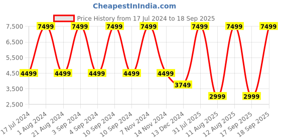 myntra.com United Colors of Benetton Topaz Printed Soft-Sided Trolley Suitcase united colors of benetton Price History Graph from 17 Jul 2024 to 18 Sep 2025