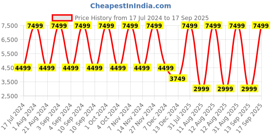 myntra.com United Colors of Benetton Topaz Printed Soft-Sided Trolley Suitcase united colors of benetton Price History Graph from 17 Jul 2024 to 17 Sep 2025