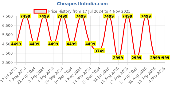 myntra.com United Colors of Benetton Topaz Printed Soft-Sided Trolley Suitcase united colors of benetton Price History Graph from 17 Jul 2024 to 3 Nov 2025