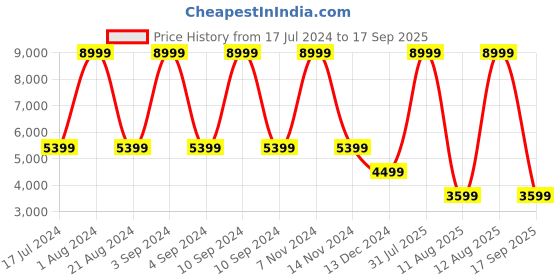 myntra.com United Colors of Benetton Topaz Printed Soft-Sided Trolley Suitcase united colors of benetton Price History Graph from 17 Jul 2024 to 17 Sep 2025