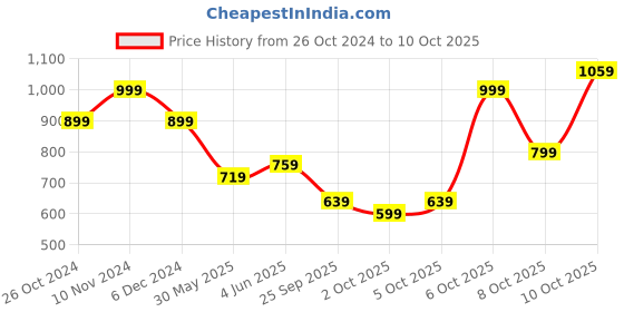 myntra.com United Colors of Benetton Typography Printed Cotton T-Shirt united colors of benetton Price History Graph from 26 Oct 2024 to 10 Oct 2025
