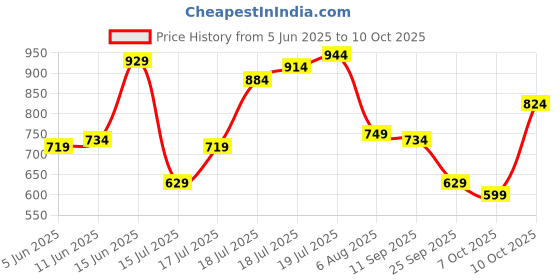 myntra.com United Colors of Benetton Typography Printed Drop-Shoulder Sleeves Boxy T-shirt united colors of benetton Price History Graph from 5 Jun 2025 to 10 Oct 2025