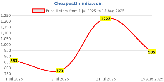 myntra.com United Colors of Benetton Typography Printed Drop-Shoulder Sleeves T-shirt united colors of benetton Price History Graph from 1 Jul 2025 to 15 Aug 2025