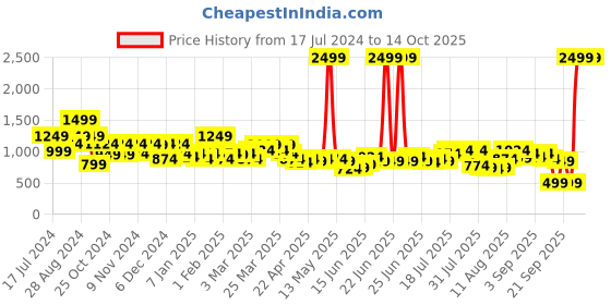myntra.com United Colors of Benetton Typography Printed Leather Two Fold Wallet united colors of benetton Price History Graph from 17 Jul 2024 to 14 Oct 2025