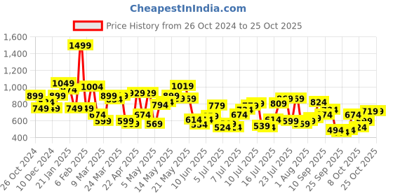 myntra.com United Colors of Benetton Typography Printed Pure Cotton T-shirt united colors of benetton Price History Graph from 26 Oct 2024 to 25 Oct 2025