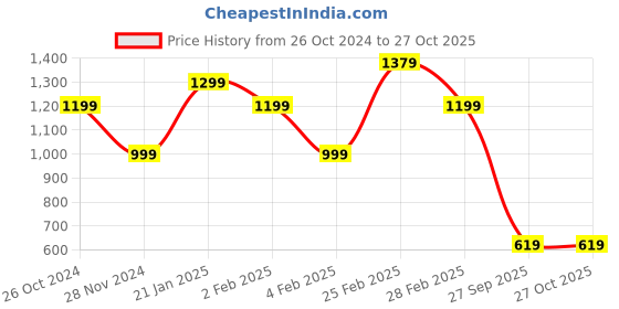 myntra.com United Colors of Benetton Typography Printed Pure Cotton T-shirt united colors of benetton Price History Graph from 26 Oct 2024 to 26 Oct 2025