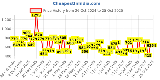 myntra.com United Colors of Benetton Typography Printed Pure Cotton T-shirt united colors of benetton Price History Graph from 26 Oct 2024 to 25 Oct 2025