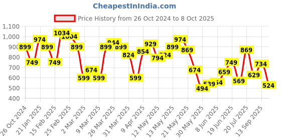 myntra.com United Colors of Benetton Typography Printed Pure Cotton T-shirt united colors of benetton Price History Graph from 26 Oct 2024 to 8 Oct 2025