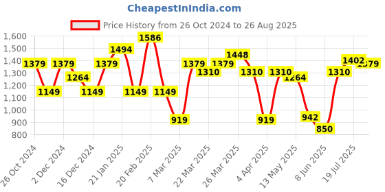 myntra.com United Colors of Benetton Typography Printed Pure Cotton T-shirt united colors of benetton Price History Graph from 26 Oct 2024 to 26 Aug 2025