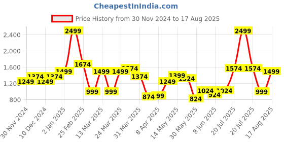 myntra.com United Colors of Benetton Typography Printed Pure Cotton T-shirt united colors of benetton Price History Graph from 30 Nov 2024 to 17 Aug 2025