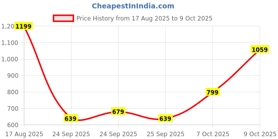 myntra.com United Colors of Benetton Typography Printed Pure Cotton T-shirt united colors of benetton Price History Graph from 17 Aug 2025 to 9 Oct 2025