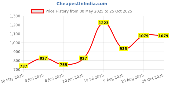 myntra.com United Colors of Benetton Typography Printed T-shirt united colors of benetton Price History Graph from 30 May 2025 to 24 Oct 2025