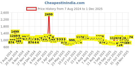 myntra.com United Colors of Benetton Unisex Backpack united colors of benetton Price History Graph from 7 Aug 2024 to 30 Nov 2025