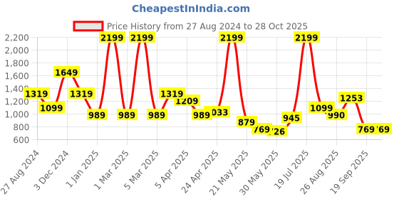 myntra.com United Colors of Benetton Unisex Backpack united colors of benetton Price History Graph from 27 Aug 2024 to 28 Oct 2025