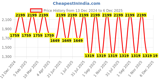 myntra.com United Colors of Benetton Unisex Backpack united colors of benetton Price History Graph from 13 Dec 2024 to 6 Dec 2025