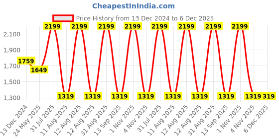 myntra.com United Colors of Benetton Unisex Backpack united colors of benetton Price History Graph from 13 Dec 2024 to 6 Dec 2025