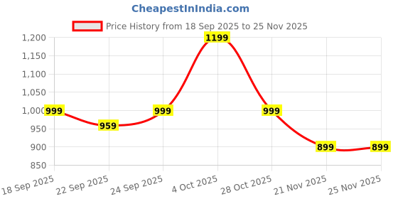 myntra.com United Colors of Benetton Unisex Backpack with Compression Straps united colors of benetton Price History Graph from 18 Sep 2025 to 25 Nov 2025