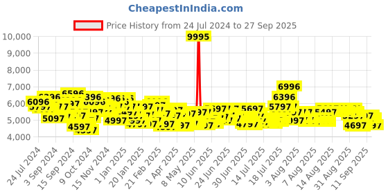 myntra.com United Colors of Benetton Unisex Bracelet Style Straps Analogue Couple Watch- UWUCPR000 united colors of benetton Price History Graph from 24 Jul 2024 to 27 Sep 2025