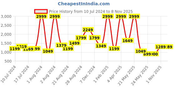 myntra.com United Colors of Benetton Unisex Brand Logo Backpack with Compression Straps united colors of benetton Price History Graph from 10 Jul 2024 to 7 Nov 2025