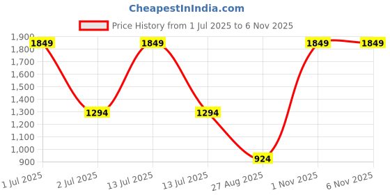 myntra.com United Colors of Benetton Unisex Brand Logo Backpack with Rain Cover united colors of benetton Price History Graph from 1 Jul 2025 to 1 Nov 2025