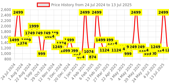 myntra.com United Colors of Benetton Unisex Brand Logo Printed Backpack united colors of benetton Price History Graph from 24 Jul 2024 to 13 Jul 2025