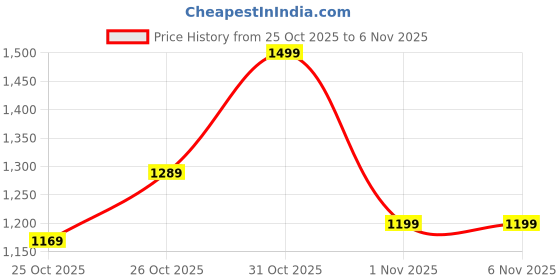 myntra.com United Colors of Benetton Unisex Brand Logo Printed Backpack united colors of benetton Price History Graph from 25 Oct 2025 to 6 Nov 2025