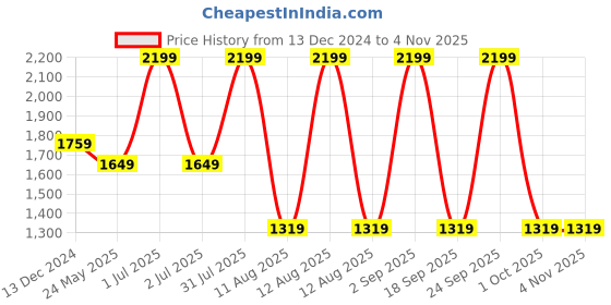 myntra.com United Colors of Benetton Unisex Colourblocked 14 inch Laptop Backpack united colors of benetton Price History Graph from 13 Dec 2024 to 2 Nov 2025