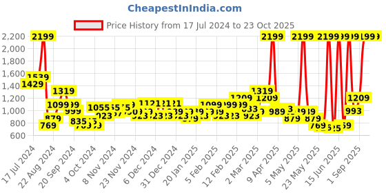 myntra.com United Colors of Benetton Unisex Colourblocked Backpack united colors of benetton Price History Graph from 17 Jul 2024 to 23 Oct 2025