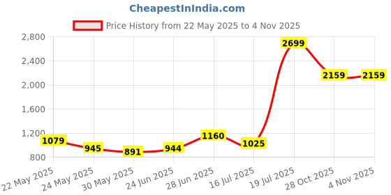 myntra.com United Colors of Benetton Unisex Colourblocked Backpack united colors of benetton Price History Graph from 22 May 2025 to 2 Nov 2025