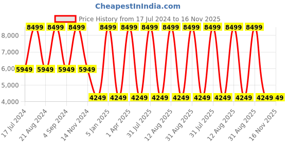 myntra.com United Colors of Benetton Unisex Garret Printed Medium Soft-Sided Trolley Bag united colors of benetton Price History Graph from 17 Jul 2024 to 16 Nov 2025