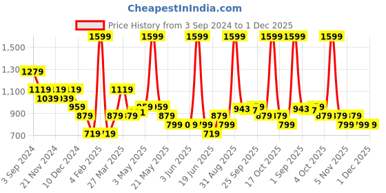 myntra.com United Colors of Benetton Unisex Geometric Colourblocked Structured Sling Bag united colors of benetton Price History Graph from 3 Sep 2024 to 30 Nov 2025
